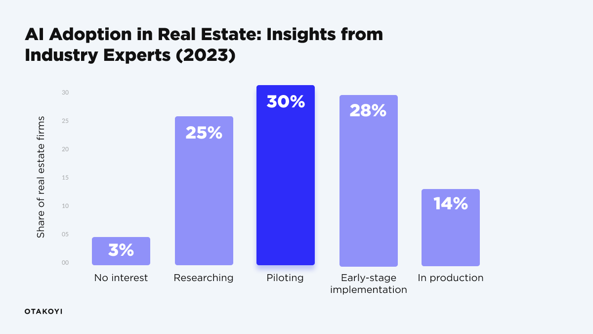 AI Adoption in Real Estate