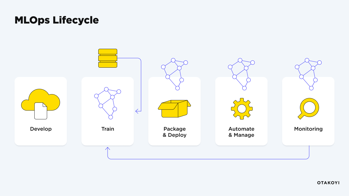 MLOps Lifecycle