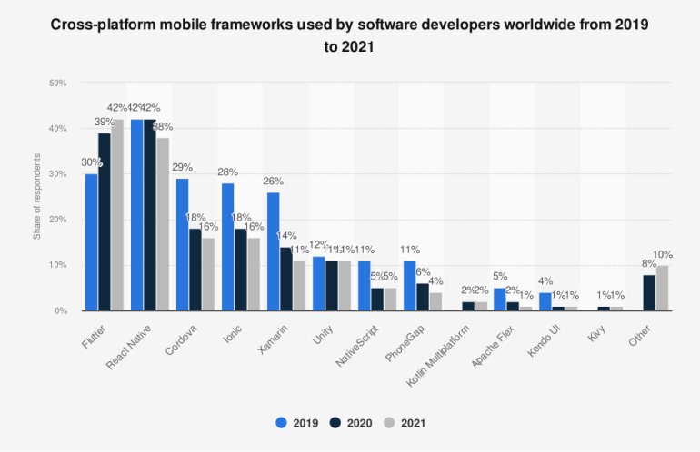 popular mobile frameworks statistics
