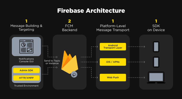 firebase architecture