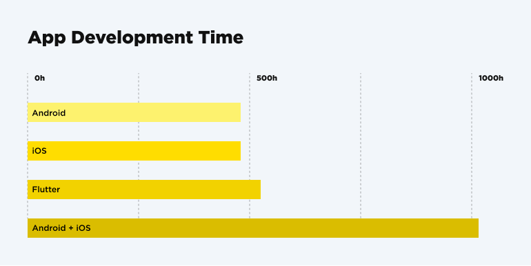 how long does it take to make an app?