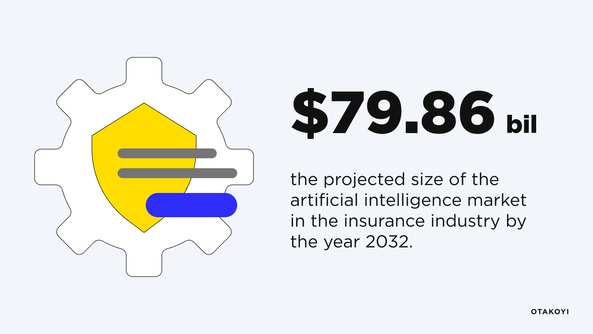 Estimated value of artificial intelligence in insurance market in 2032