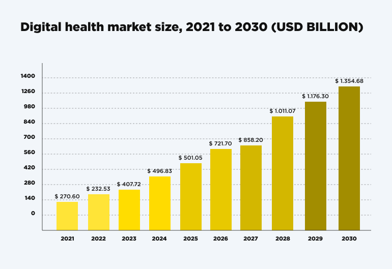 Digital health market size