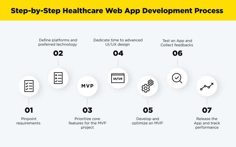healthcare mobile app development process 