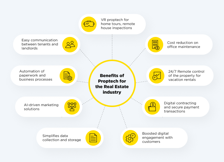 Benefits of Proptech for the Real Estate industry