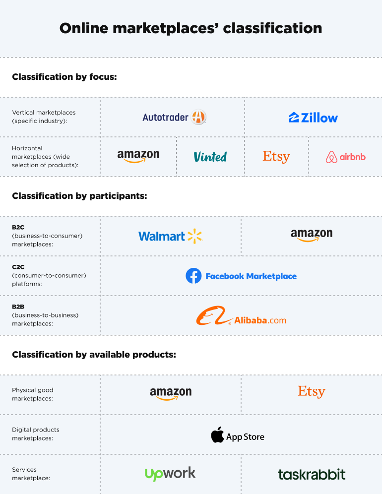 Marketplaces classification