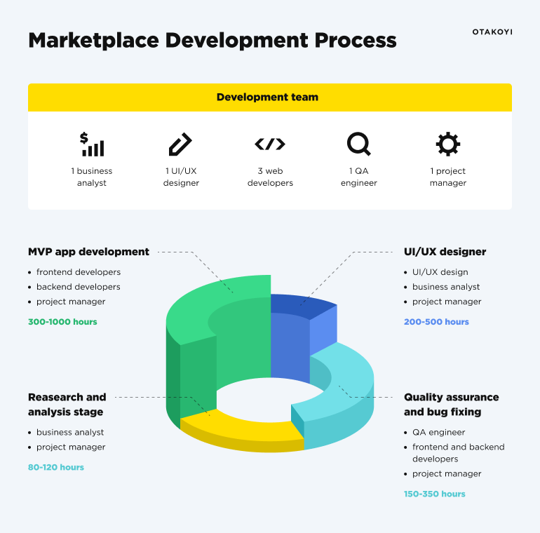marketplace development process
