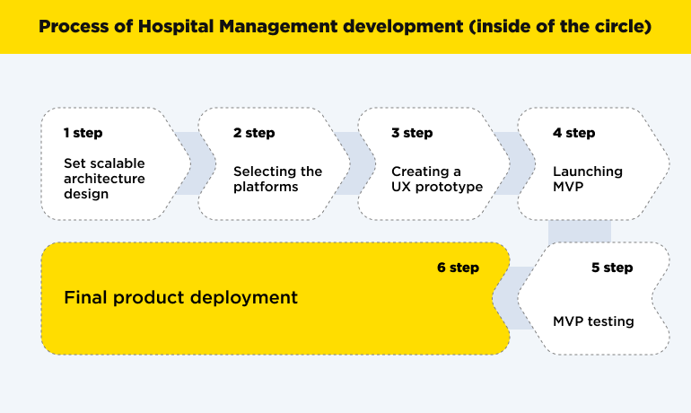 process of hms development