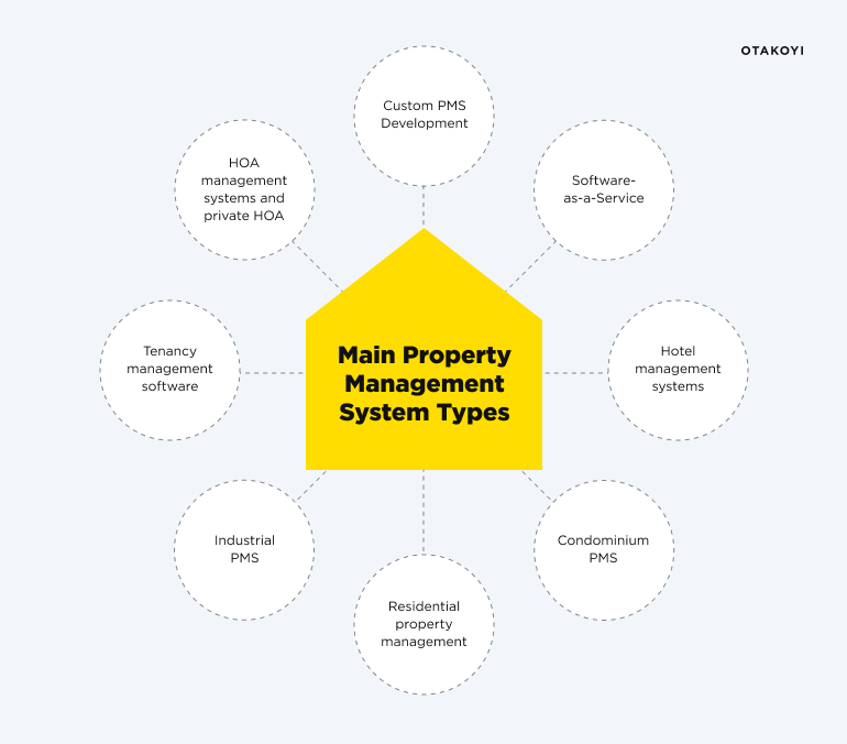 How to Develop a Property Management Software in 2023