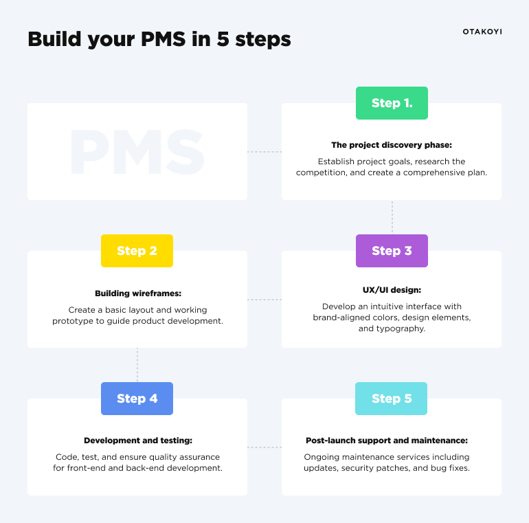 how to develop a property management system