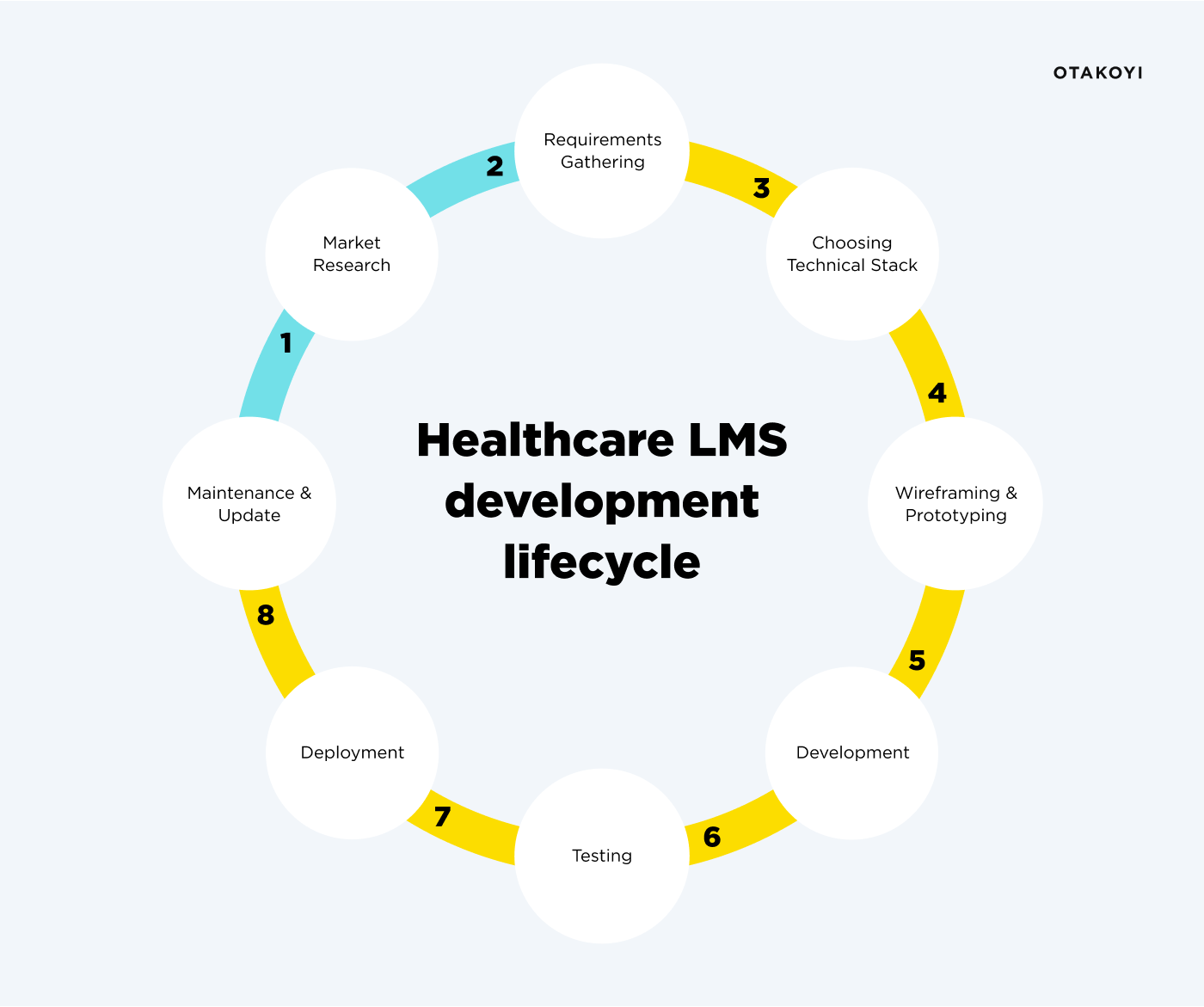 LMS development lifecycle
