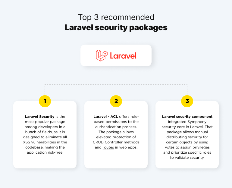 laravel security packages