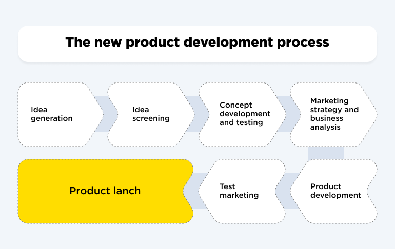 Developmental Stages The Eight Stages Of A New Product Source Kotler 