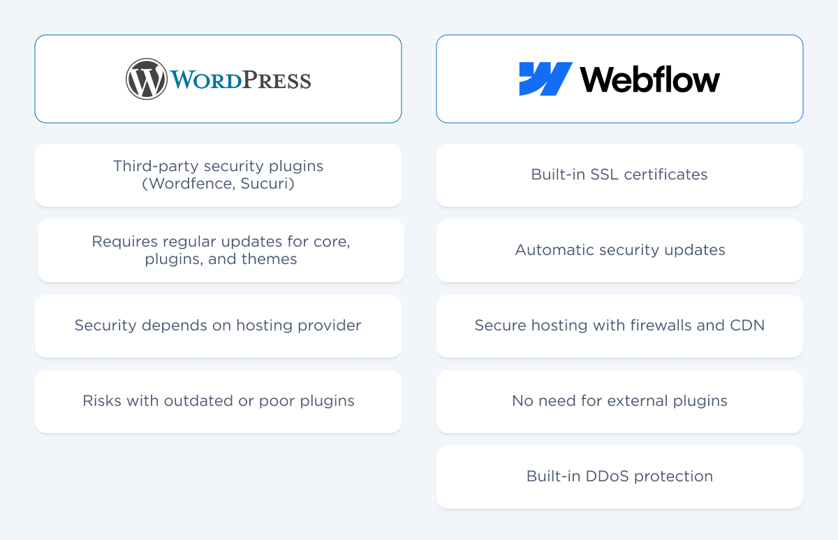 Security Options: Webflow vs WordPress